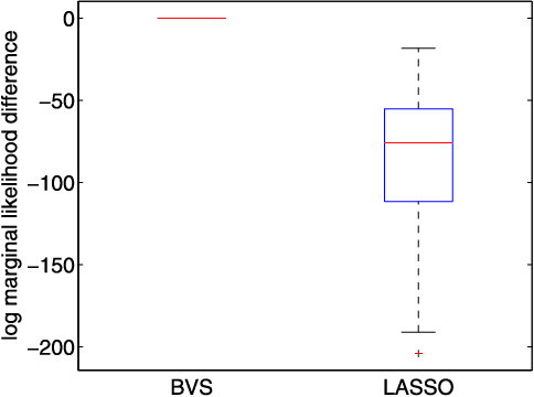Figure 4 for On the Computational Complexity of High-Dimensional Bayesian Variable Selection