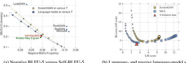 Figure 2 for Training language GANs from Scratch