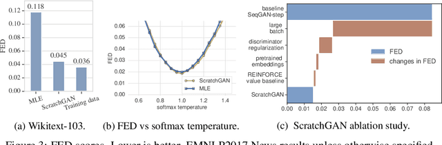 Figure 4 for Training language GANs from Scratch