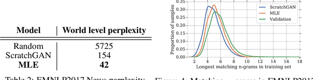 Figure 3 for Training language GANs from Scratch