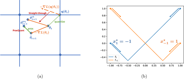 Figure 1 for ProxQuant: Quantized Neural Networks via Proximal Operators