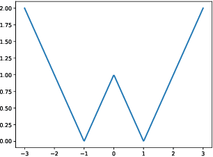 Figure 3 for ProxQuant: Quantized Neural Networks via Proximal Operators