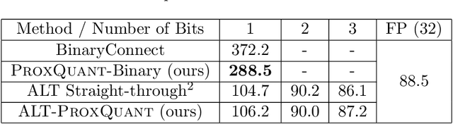 Figure 4 for ProxQuant: Quantized Neural Networks via Proximal Operators
