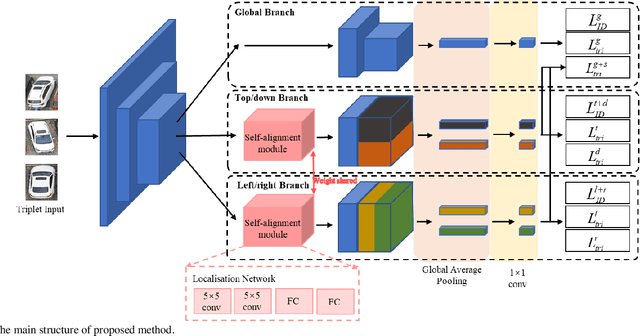 Figure 2 for Self-aligned Spatial Feature Extraction Network for UAV Vehicle Re-identification