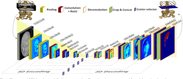 Figure 1 for Liver segmentation in CT images using three dimensional to two dimensional fully convolutional network