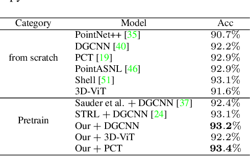 Figure 4 for Distillation with Contrast is All You Need for Self-Supervised Point Cloud Representation Learning