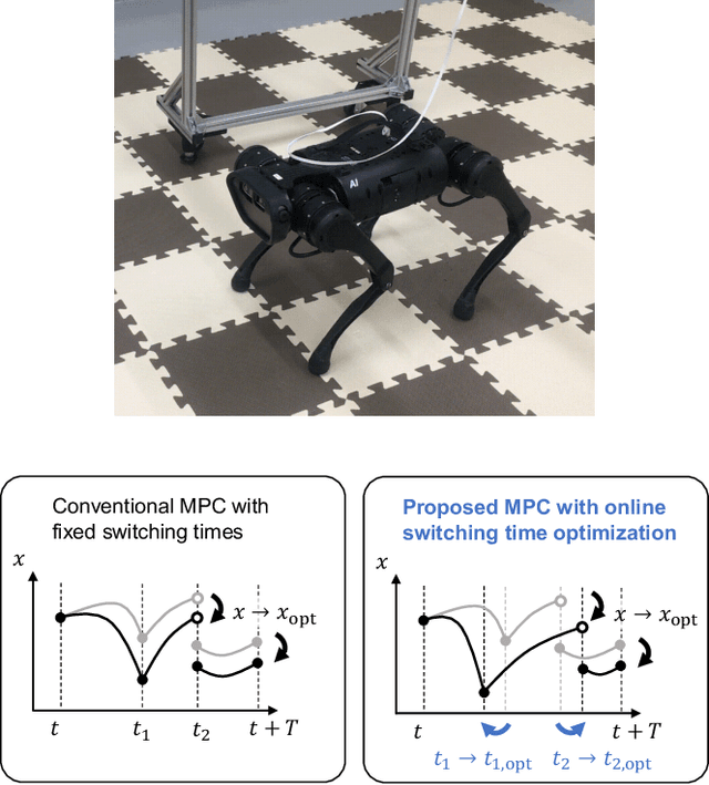 Figure 1 for Whole-body model predictive control with rigid contacts via online switching time optimization