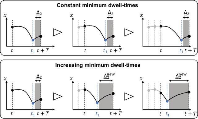 Figure 3 for Whole-body model predictive control with rigid contacts via online switching time optimization