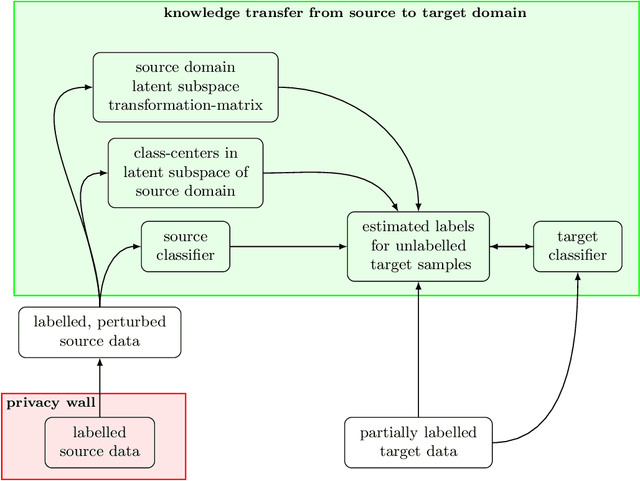 Figure 1 for Differentially Private Transfer Learning with Conditionally Deep Autoencoders