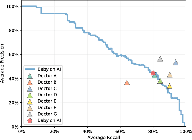 Figure 2 for A comparative study of artificial intelligence and human doctors for the purpose of triage and diagnosis