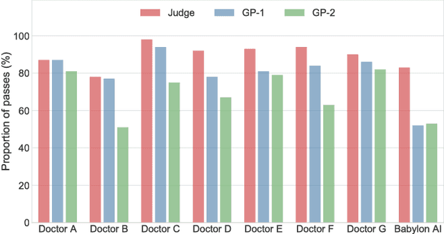Figure 4 for A comparative study of artificial intelligence and human doctors for the purpose of triage and diagnosis