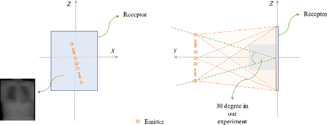 Figure 1 for LiftReg: Limited Angle 2D/3D Deformable Registration