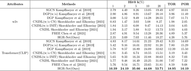 Figure 4 for Exploring Hierarchical Graph Representation for Large-Scale Zero-Shot Image Classification