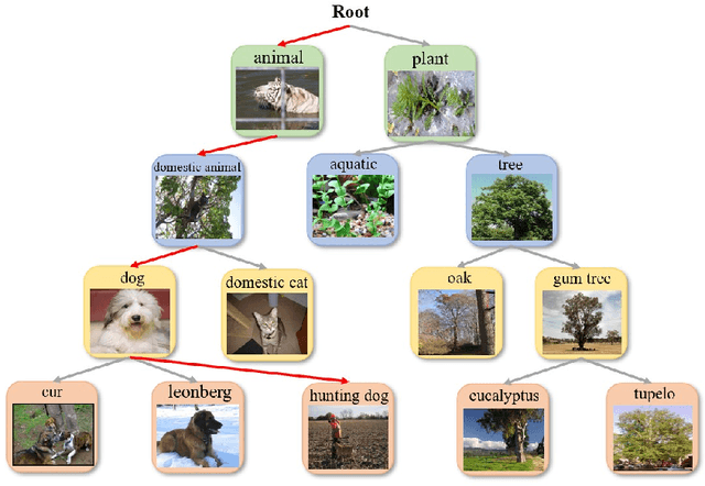 Figure 1 for Exploring Hierarchical Graph Representation for Large-Scale Zero-Shot Image Classification