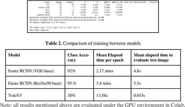 Figure 3 for Detecting key Soccer match events to create highlights using Computer Vision