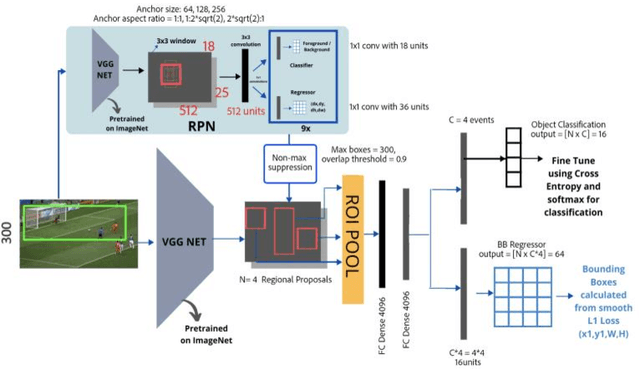 Figure 1 for Detecting key Soccer match events to create highlights using Computer Vision