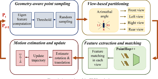 Figure 1 for GPCO: An Unsupervised Green Point Cloud Odometry Method