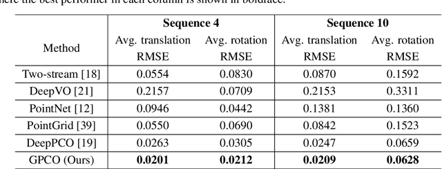 Figure 2 for GPCO: An Unsupervised Green Point Cloud Odometry Method