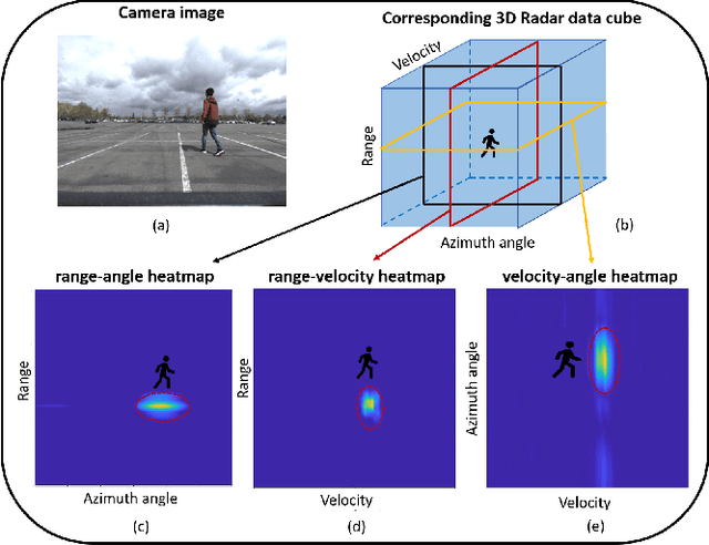 Figure 1 for RAMP-CNN: A Novel Neural Network for Enhanced Automotive Radar Object Recognition