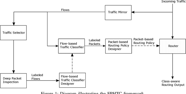Figure 1 for Flow-Packet Hybrid Traffic Classification for Class-Aware Network Routing