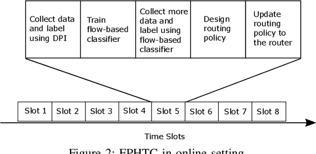 Figure 3 for Flow-Packet Hybrid Traffic Classification for Class-Aware Network Routing