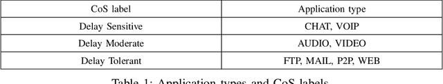 Figure 2 for Flow-Packet Hybrid Traffic Classification for Class-Aware Network Routing