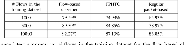 Figure 4 for Flow-Packet Hybrid Traffic Classification for Class-Aware Network Routing