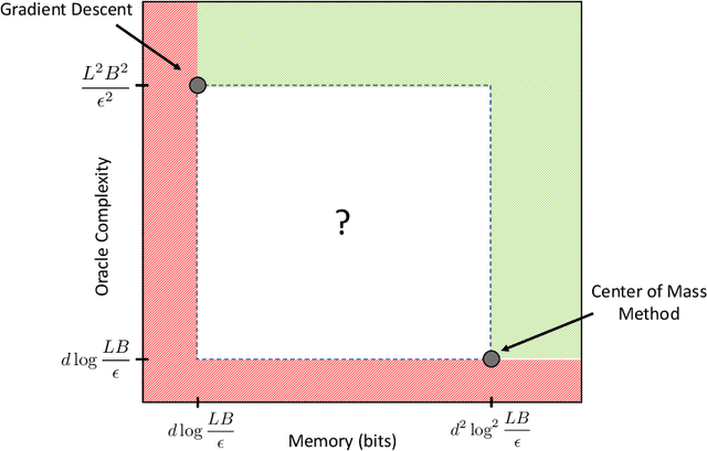 Figure 1 for Open Problem: The Oracle Complexity of Convex Optimization with Limited Memory
