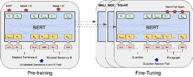 Figure 1 for Exploring Neural Net Augmentation to BERT for Question Answering on SQUAD 2.0