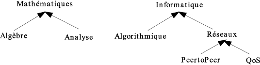 Figure 3 for Hiérarchisation des règles d'association en fouille de textes