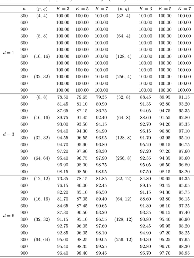 Figure 2 for Modelling matrix time series via a tensor CP-decomposition