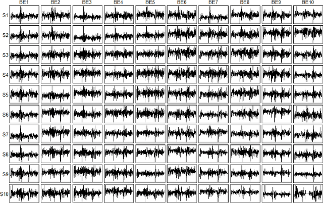 Figure 3 for Modelling matrix time series via a tensor CP-decomposition