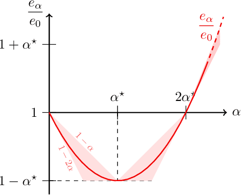 Figure 1 for Optimal Model Averaging: Towards Personalized Collaborative Learning