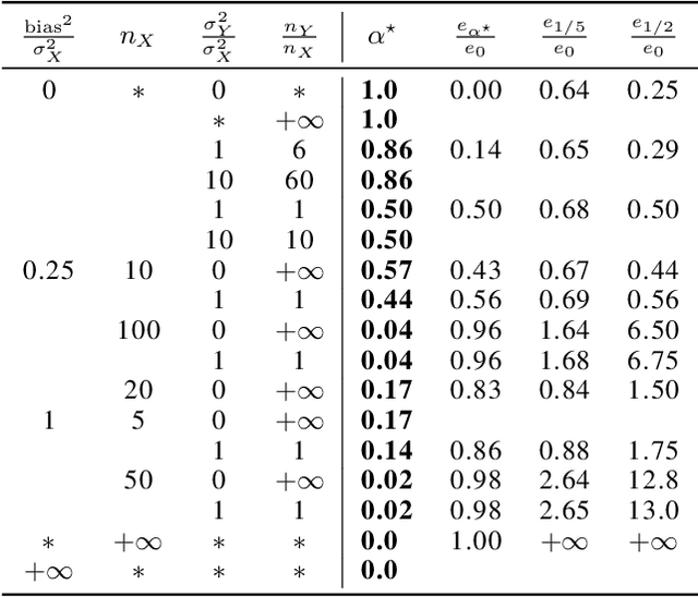 Figure 2 for Optimal Model Averaging: Towards Personalized Collaborative Learning