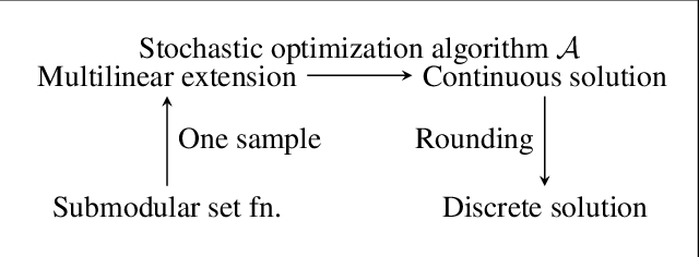 Figure 1 for Projection-Free Online Optimization with Stochastic Gradient: From Convexity to Submodularity
