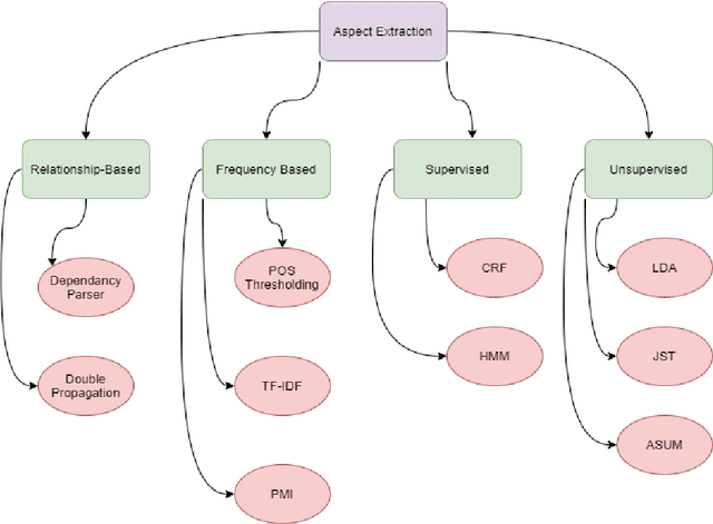 Figure 3 for A Comprehensive Survey on Aspect Based Sentiment Analysis