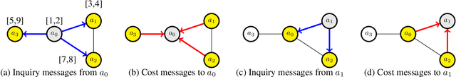 Figure 3 for C-CoCoA: A Continuous Cooperative Constraint Approximation Algorithm to Solve Functional DCOPs