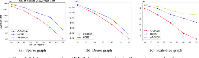 Figure 4 for C-CoCoA: A Continuous Cooperative Constraint Approximation Algorithm to Solve Functional DCOPs