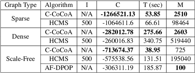 Figure 2 for C-CoCoA: A Continuous Cooperative Constraint Approximation Algorithm to Solve Functional DCOPs