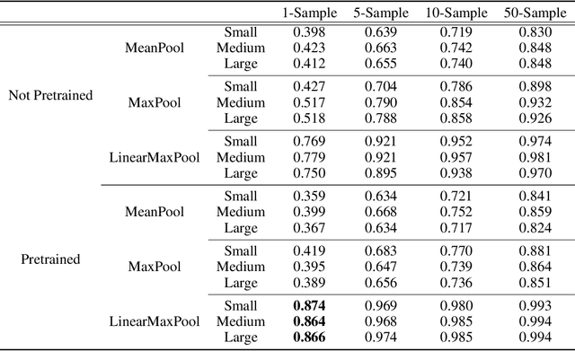 Figure 3 for Fixed-Length Protein Embeddings using Contextual Lenses