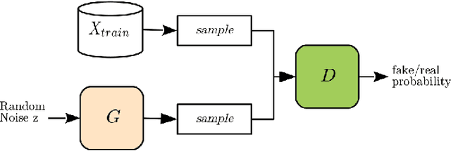 Figure 1 for LOGAN: Membership Inference Attacks Against Generative Models