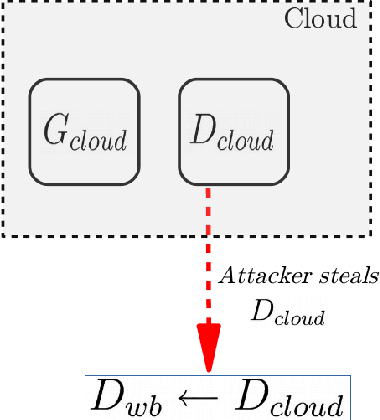 Figure 3 for LOGAN: Membership Inference Attacks Against Generative Models