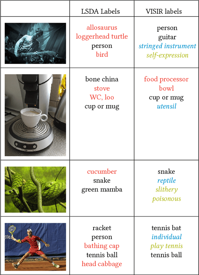 Figure 3 for VISIR: Visual and Semantic Image Label Refinement