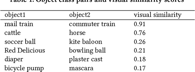 Figure 2 for VISIR: Visual and Semantic Image Label Refinement