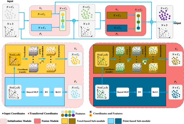 Figure 1 for Multi Point-Voxel Convolution (MPVConv) for Deep Learning on Point Clouds