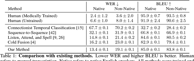Figure 2 for Automatic Documentation of ICD Codes with Far-Field Speech Recognition
