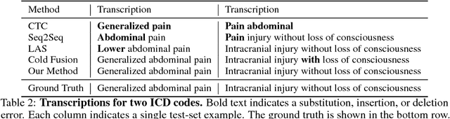 Figure 3 for Automatic Documentation of ICD Codes with Far-Field Speech Recognition