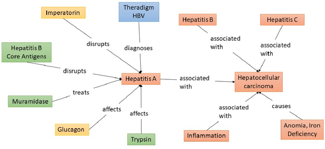 Figure 2 for Recent Advances in Automated Question Answering In Biomedical Domain