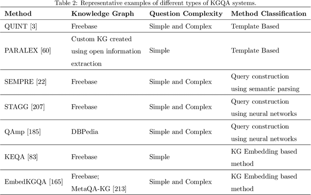 Figure 3 for Recent Advances in Automated Question Answering In Biomedical Domain