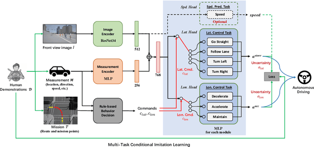 Figure 2 for Multi-Task Conditional Imitation Learning for Autonomous Navigation at Crowded Intersections
